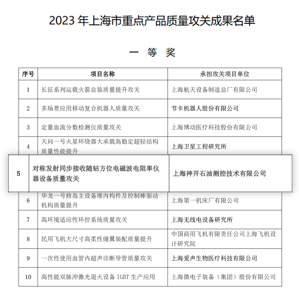 喜訊！神開測控榮獲上海市重點(diǎn)產(chǎn)品質(zhì)量攻關(guān)成果一等獎(圖2)