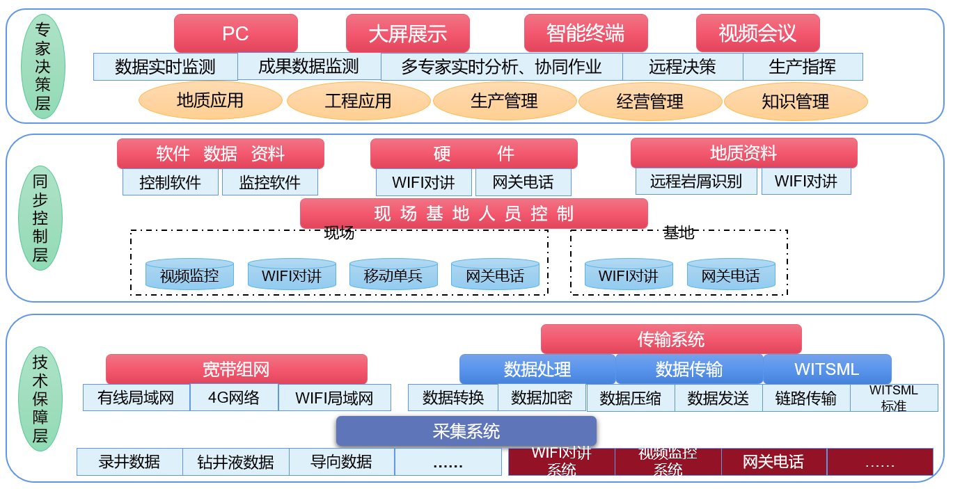 AI智能遠程云錄井，助力油氣規(guī)模性勘探開發(fā)(圖2)